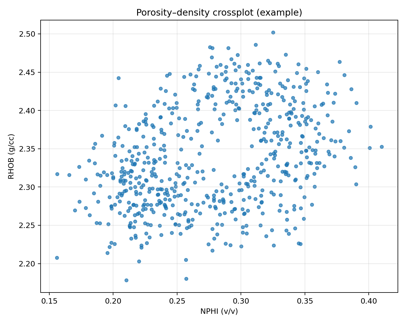 Example porosity-density crossplot