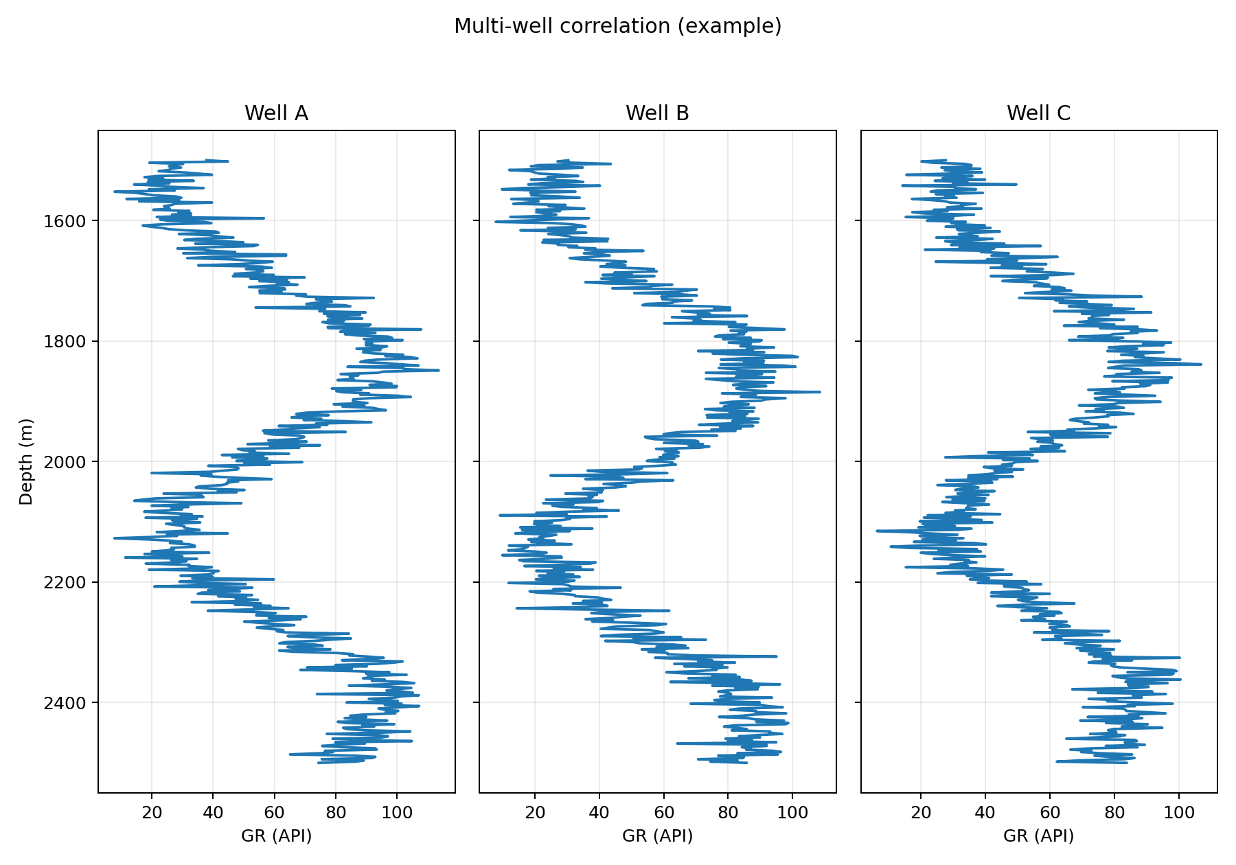 Example multi-well correlation plot