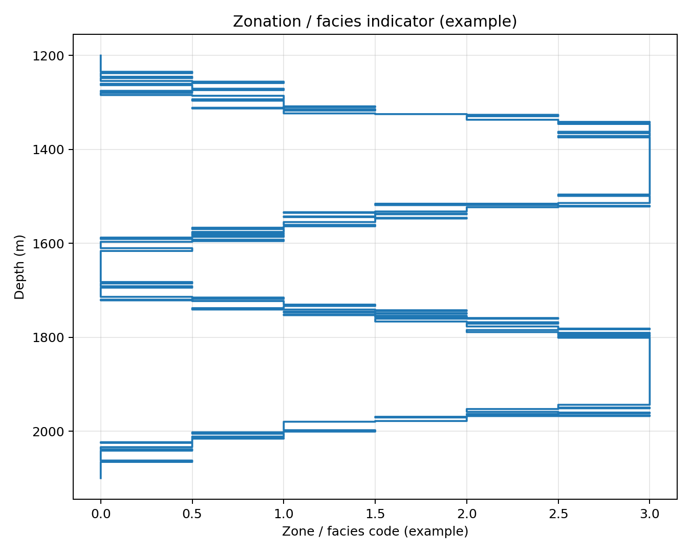 Example zonation or facies indicator plot