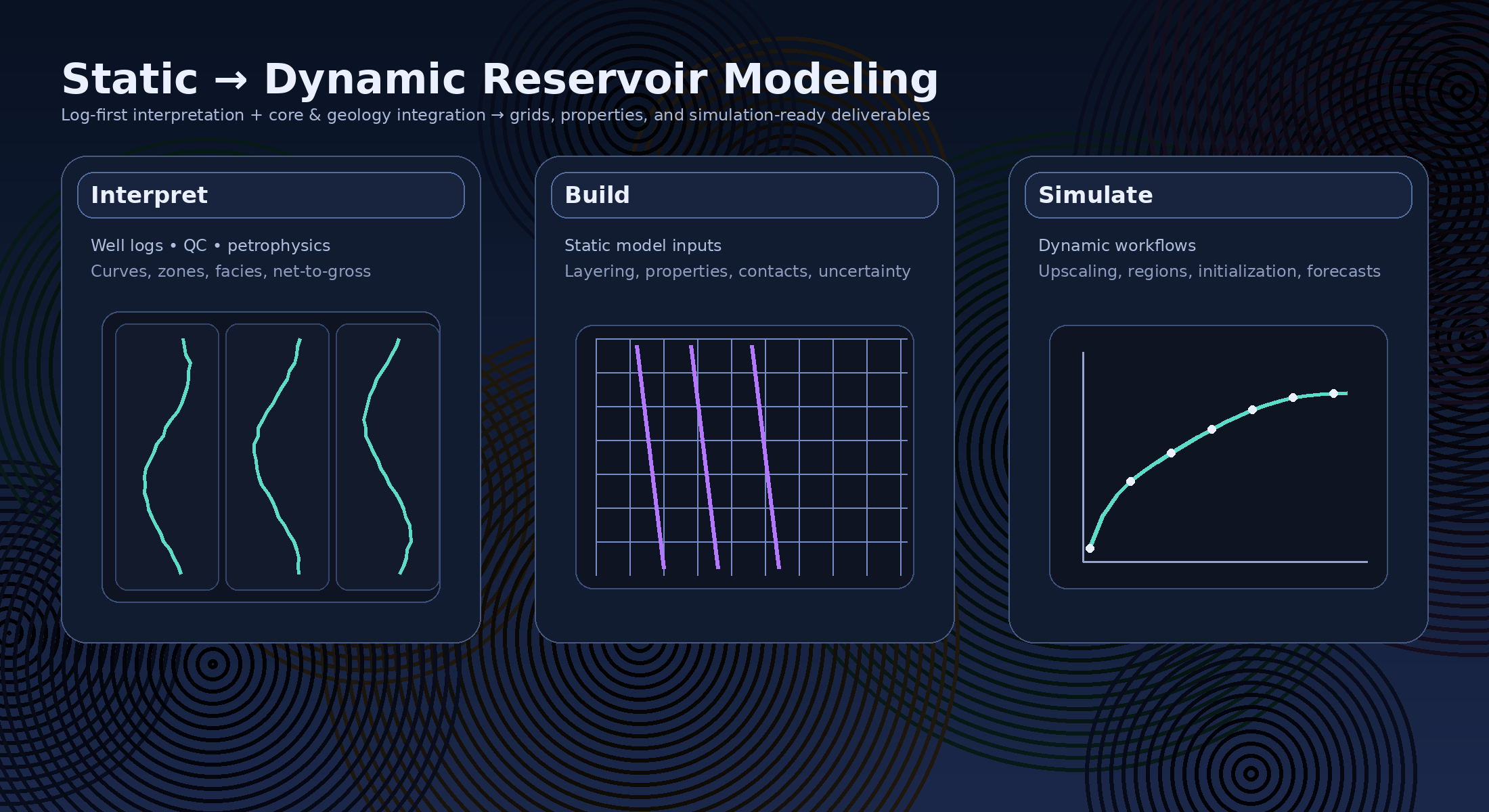 Static to dynamic reservoir modeling workflow (illustrative)