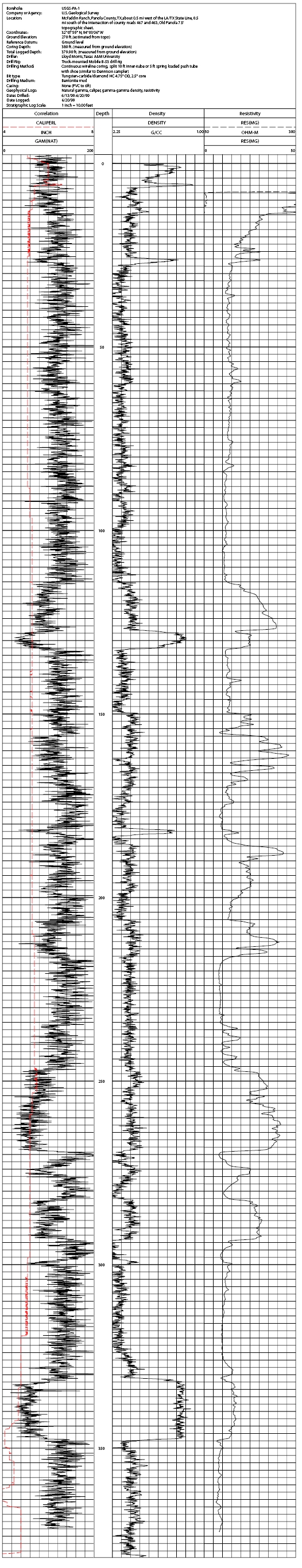 Geophysical log example (public domain, USGS)